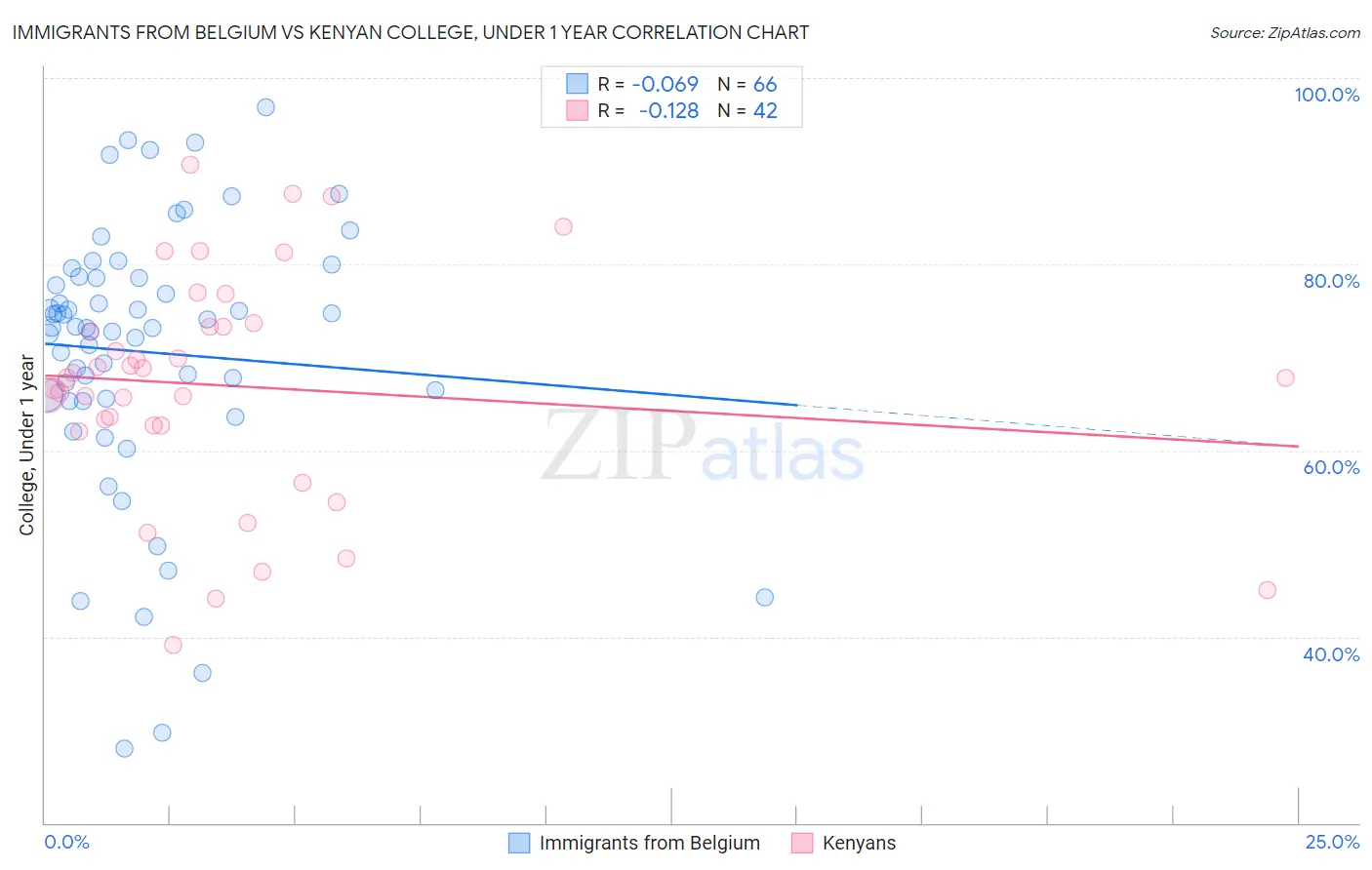 Immigrants from Belgium vs Kenyan College, Under 1 year