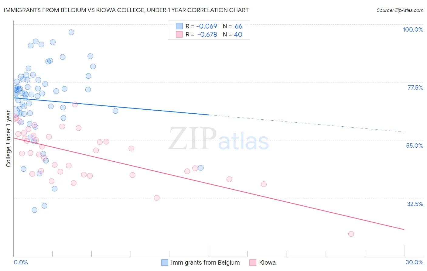 Immigrants from Belgium vs Kiowa College, Under 1 year