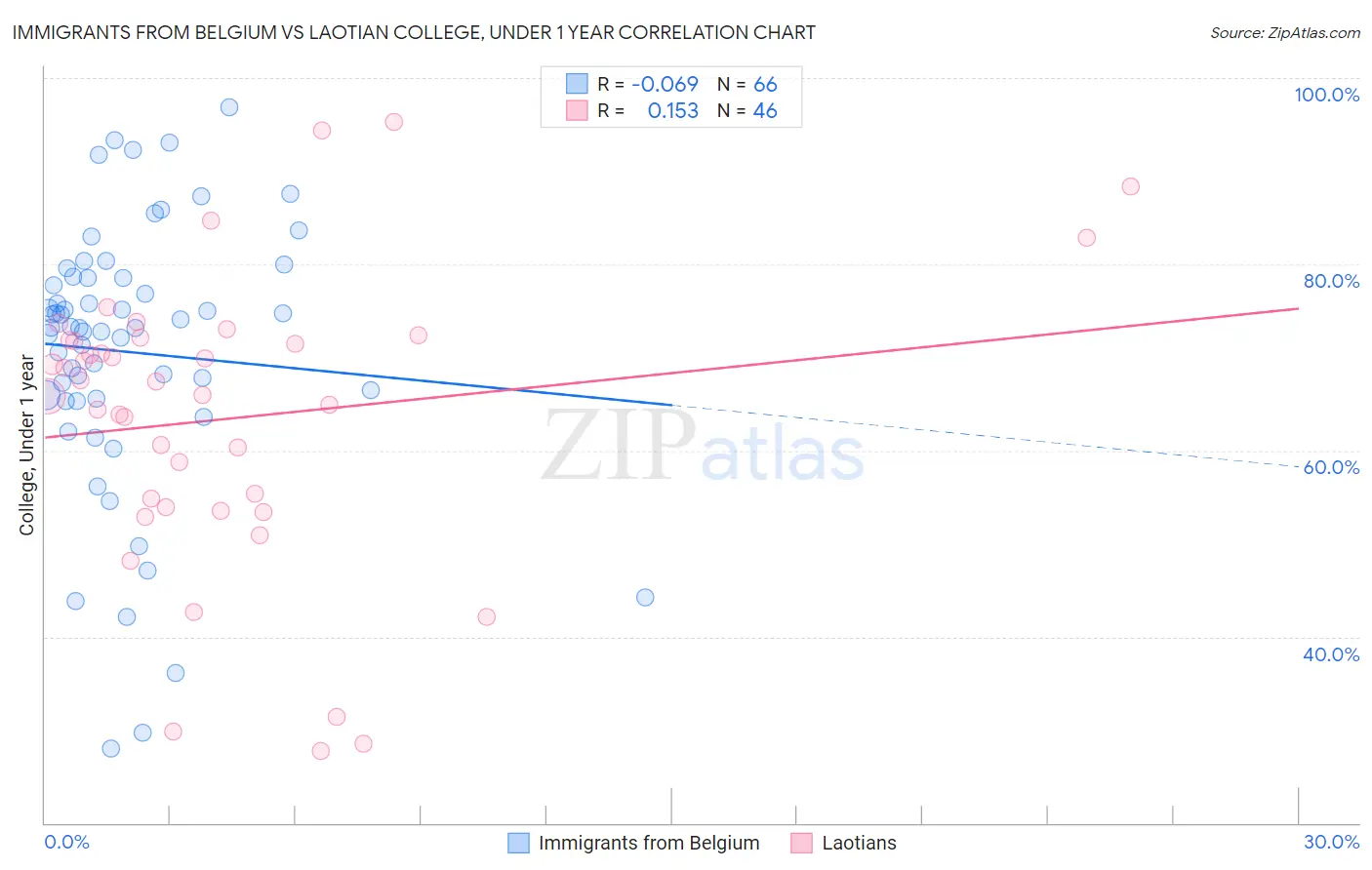 Immigrants from Belgium vs Laotian College, Under 1 year