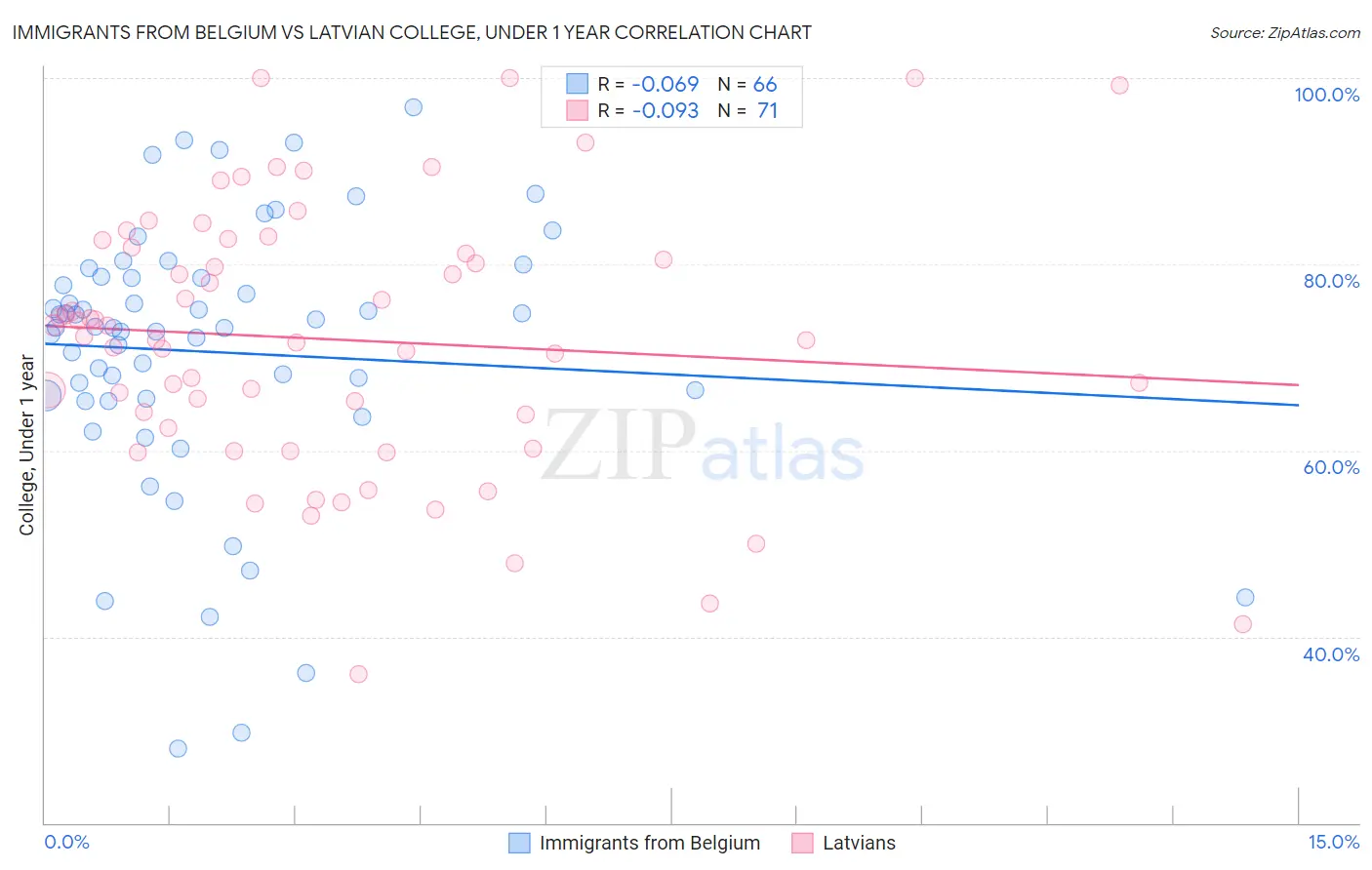 Immigrants from Belgium vs Latvian College, Under 1 year