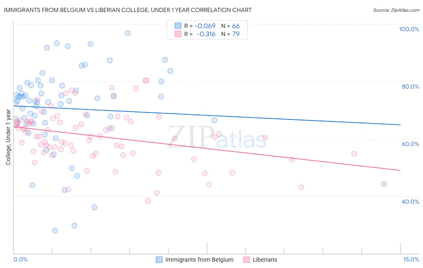 Immigrants from Belgium vs Liberian College, Under 1 year