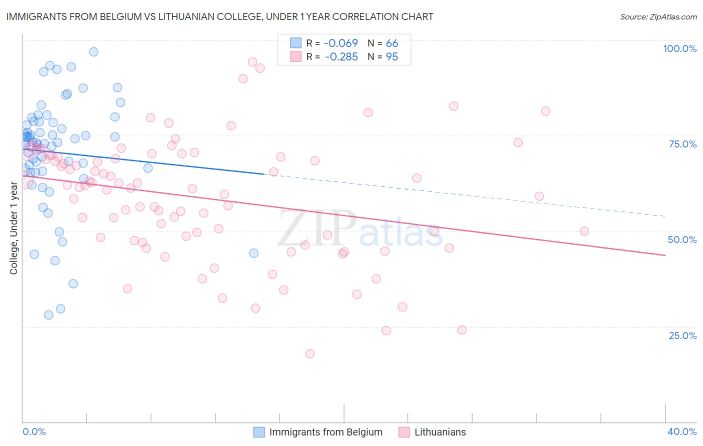 Immigrants from Belgium vs Lithuanian College, Under 1 year