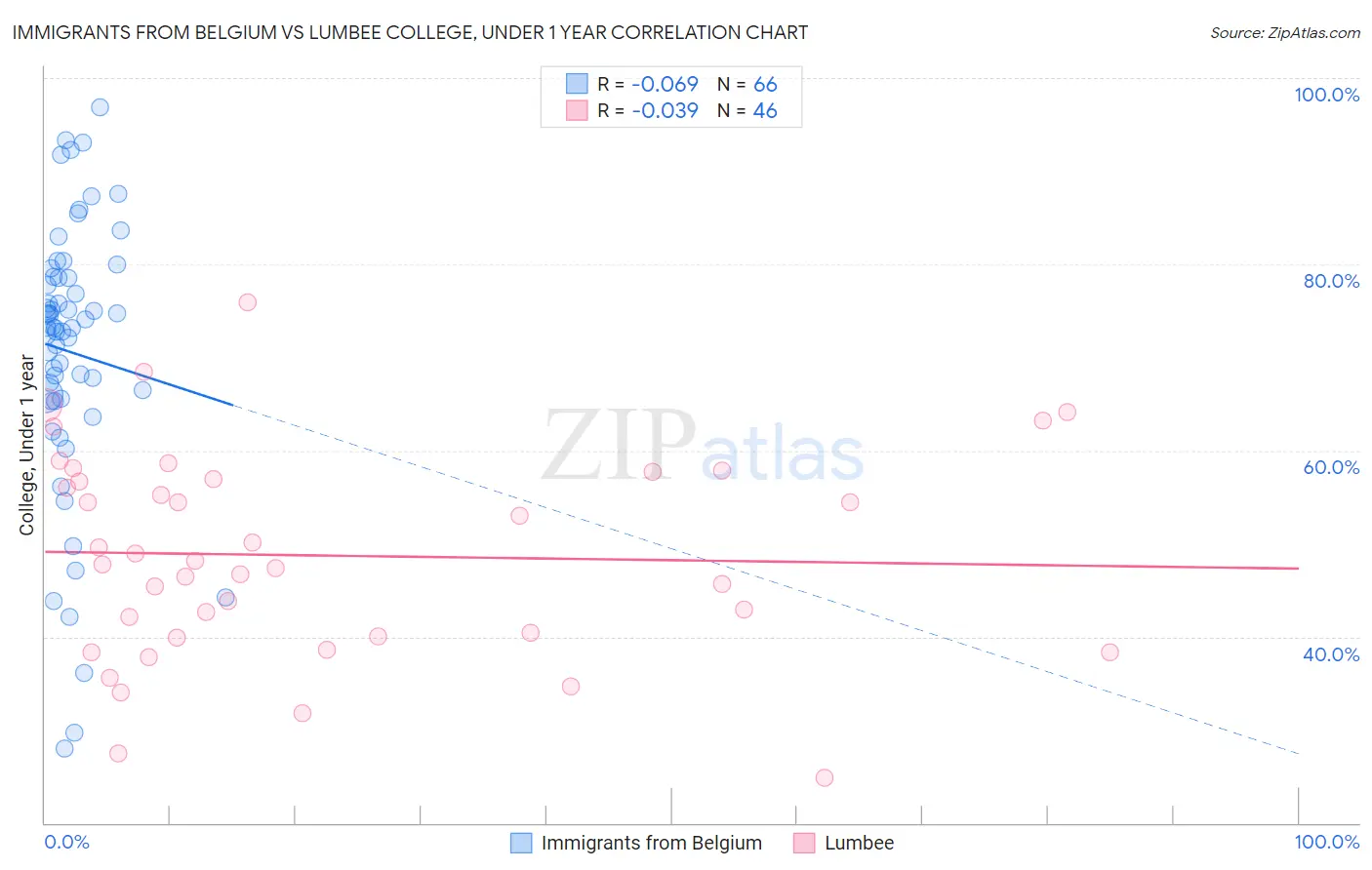 Immigrants from Belgium vs Lumbee College, Under 1 year