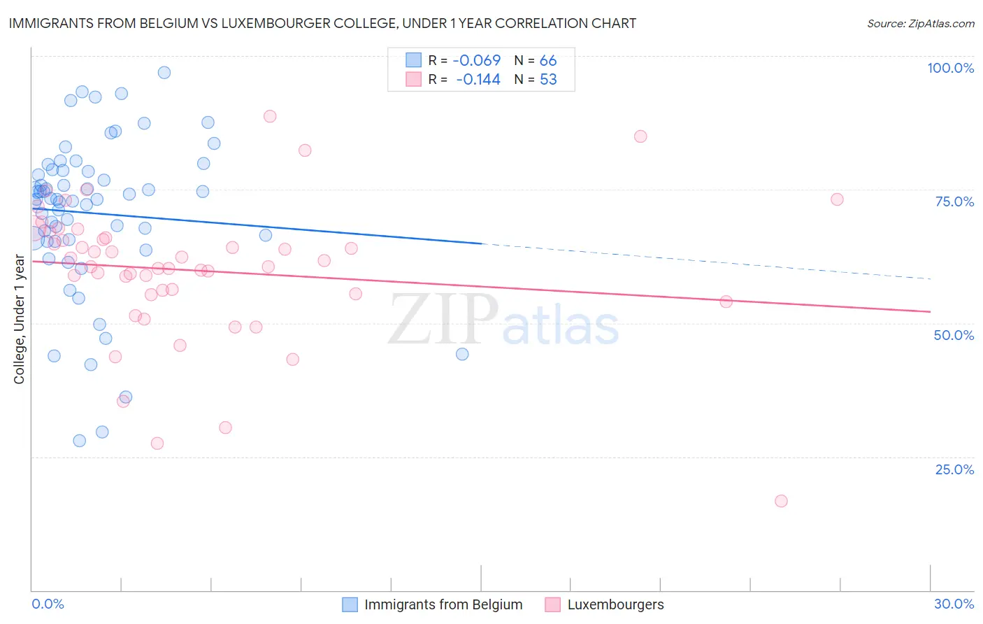 Immigrants from Belgium vs Luxembourger College, Under 1 year