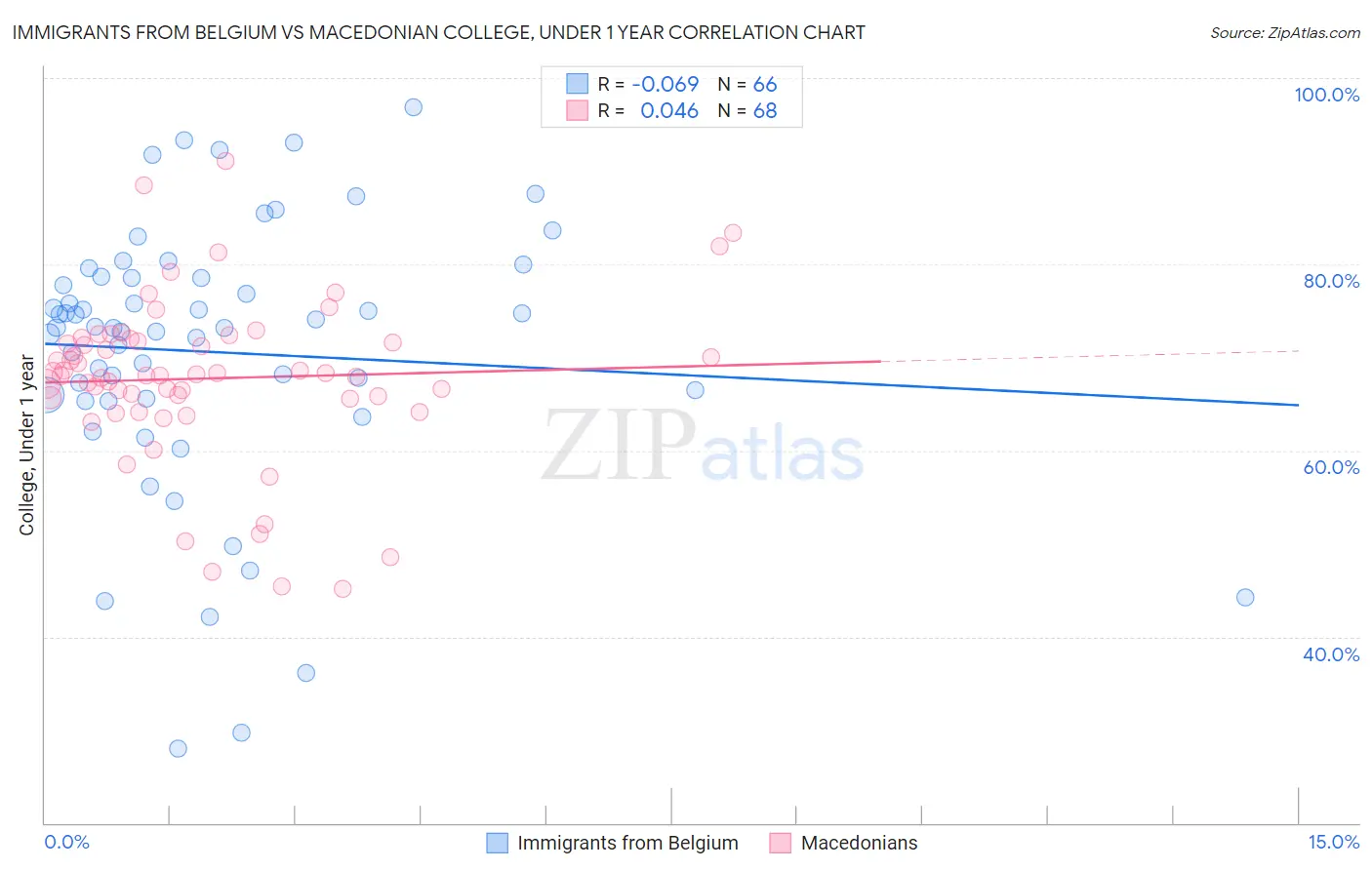 Immigrants from Belgium vs Macedonian College, Under 1 year
