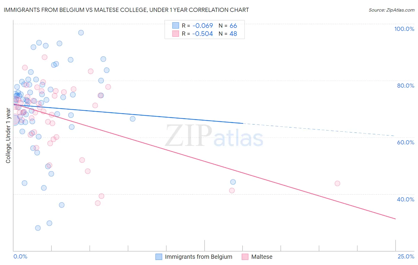 Immigrants from Belgium vs Maltese College, Under 1 year