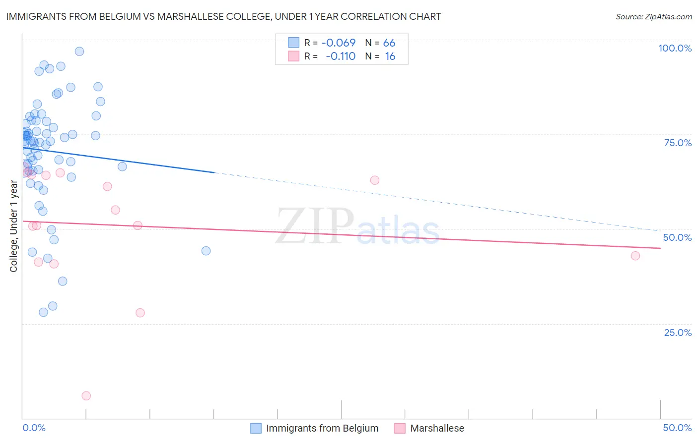 Immigrants from Belgium vs Marshallese College, Under 1 year