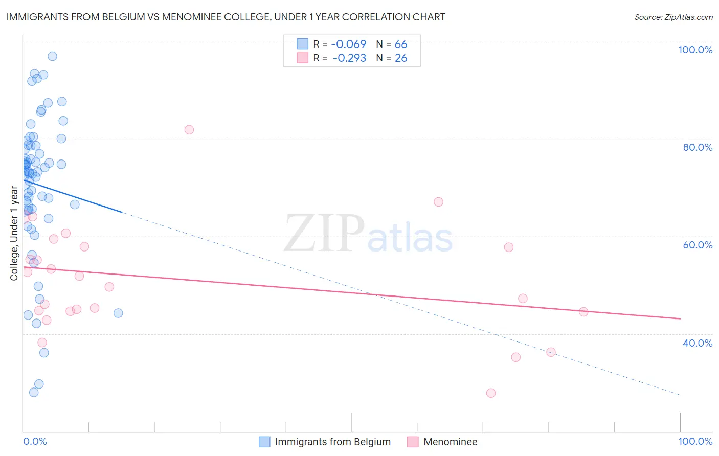 Immigrants from Belgium vs Menominee College, Under 1 year