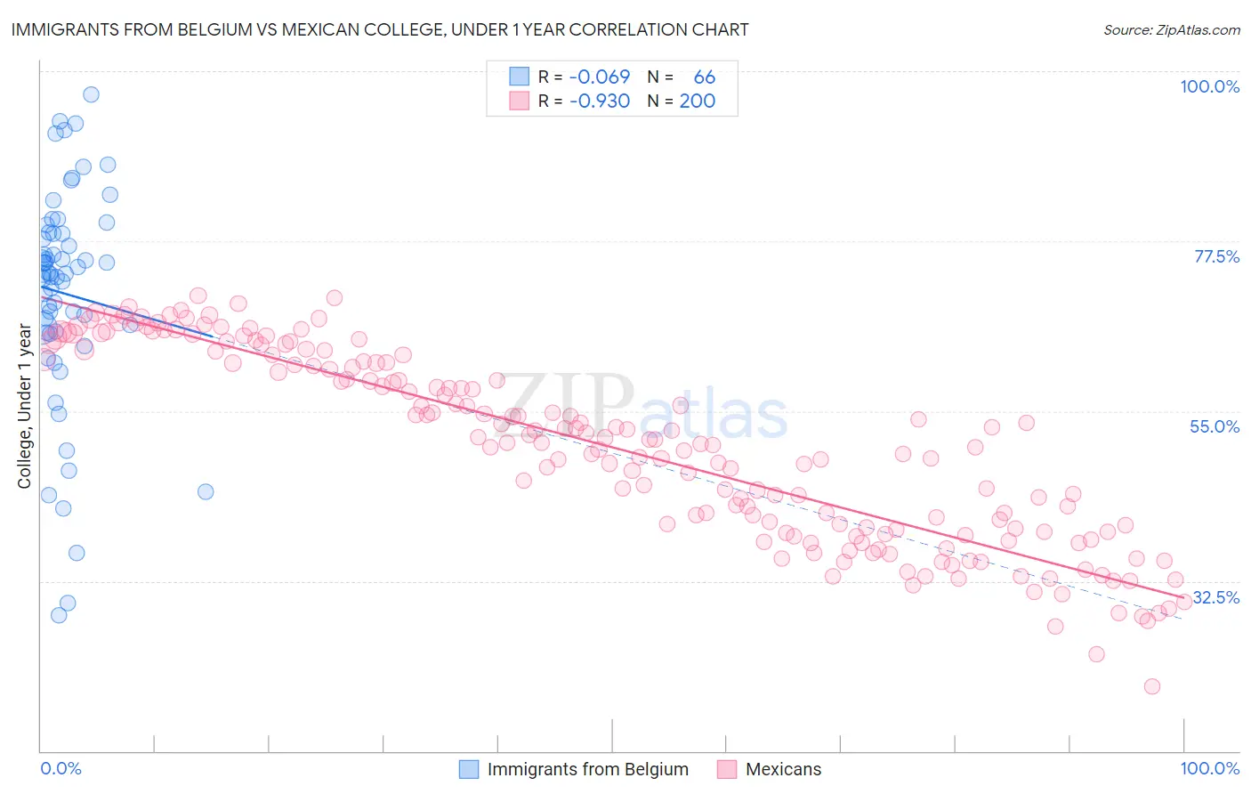 Immigrants from Belgium vs Mexican College, Under 1 year