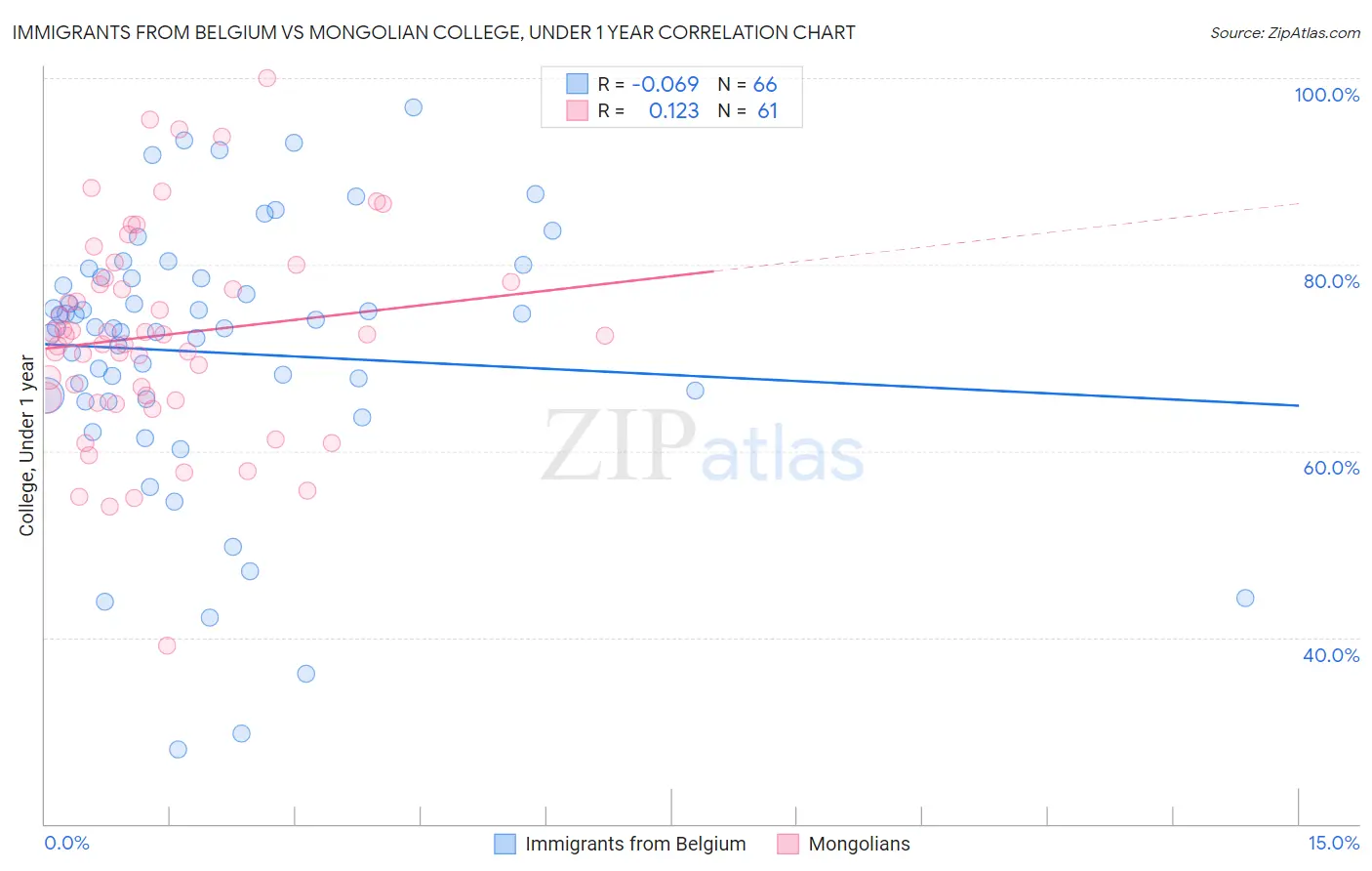 Immigrants from Belgium vs Mongolian College, Under 1 year