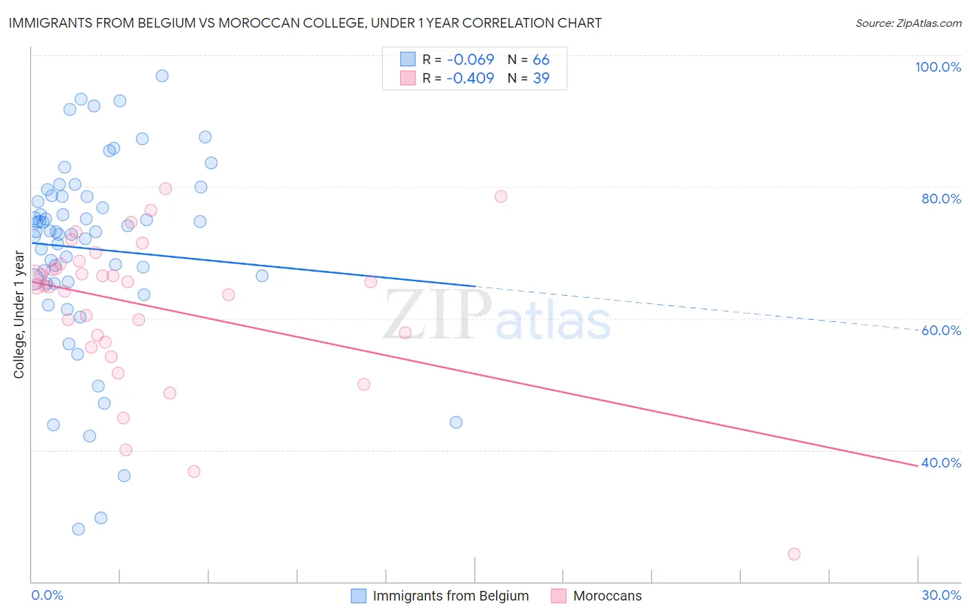 Immigrants from Belgium vs Moroccan College, Under 1 year