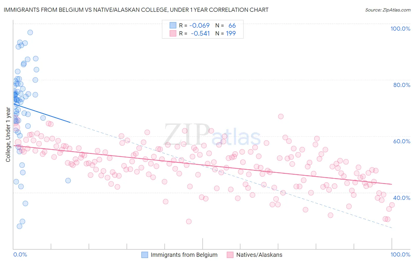 Immigrants from Belgium vs Native/Alaskan College, Under 1 year