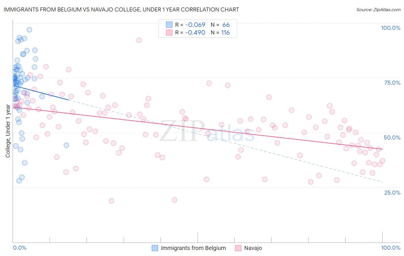 Immigrants from Belgium vs Navajo College, Under 1 year