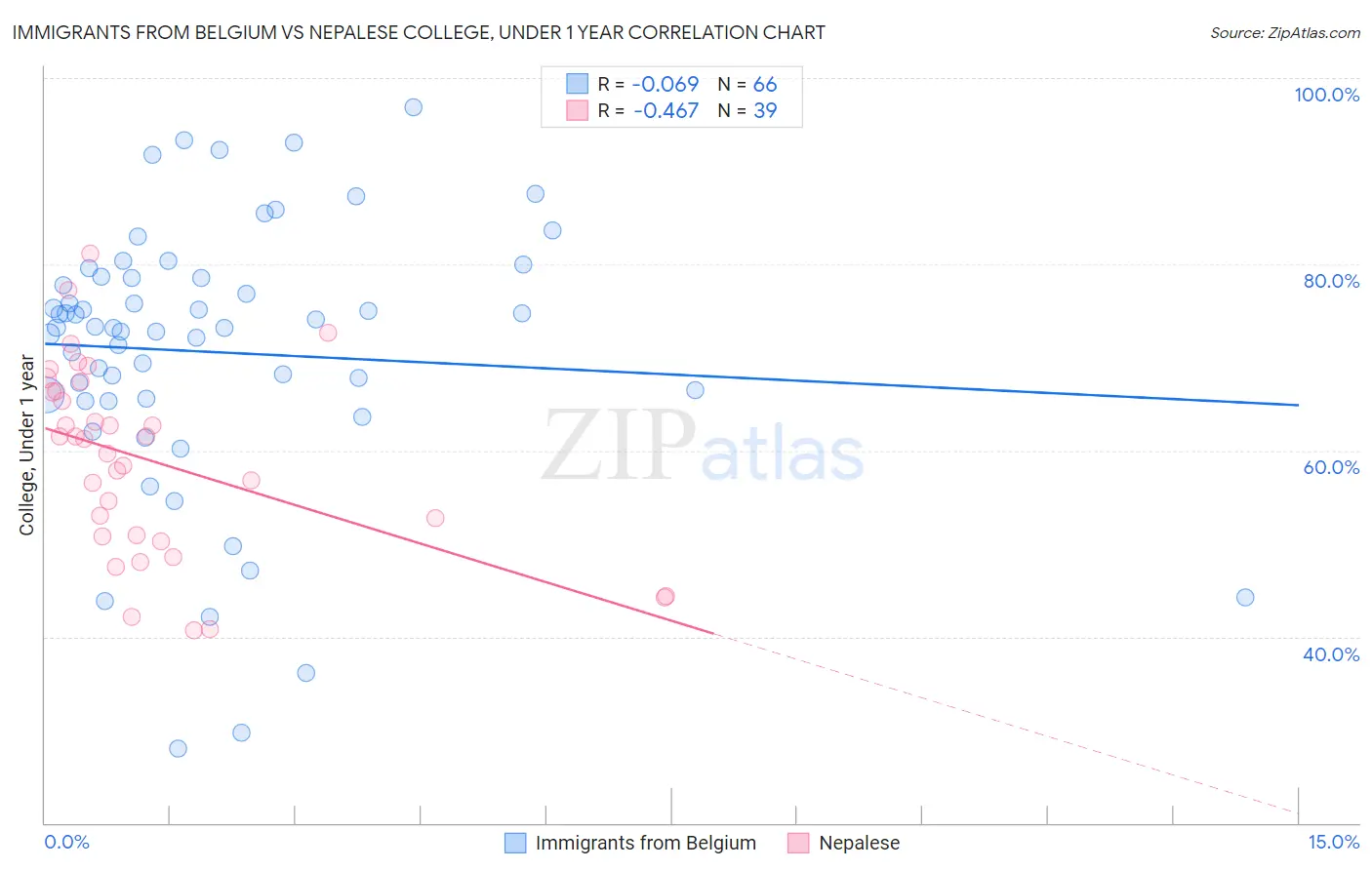 Immigrants from Belgium vs Nepalese College, Under 1 year