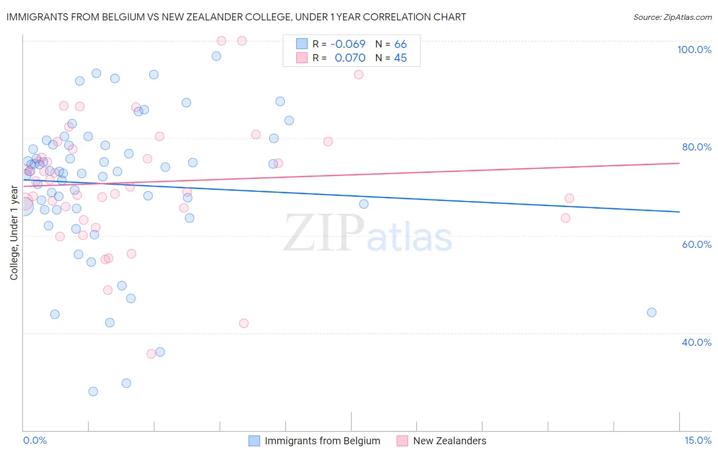 Immigrants from Belgium vs New Zealander College, Under 1 year
