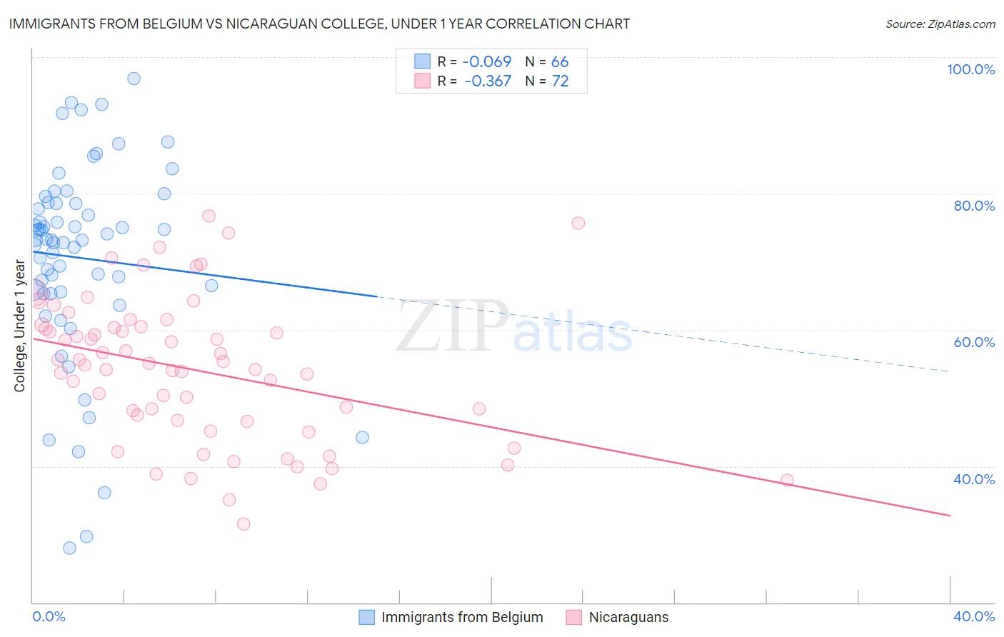 Immigrants from Belgium vs Nicaraguan College, Under 1 year