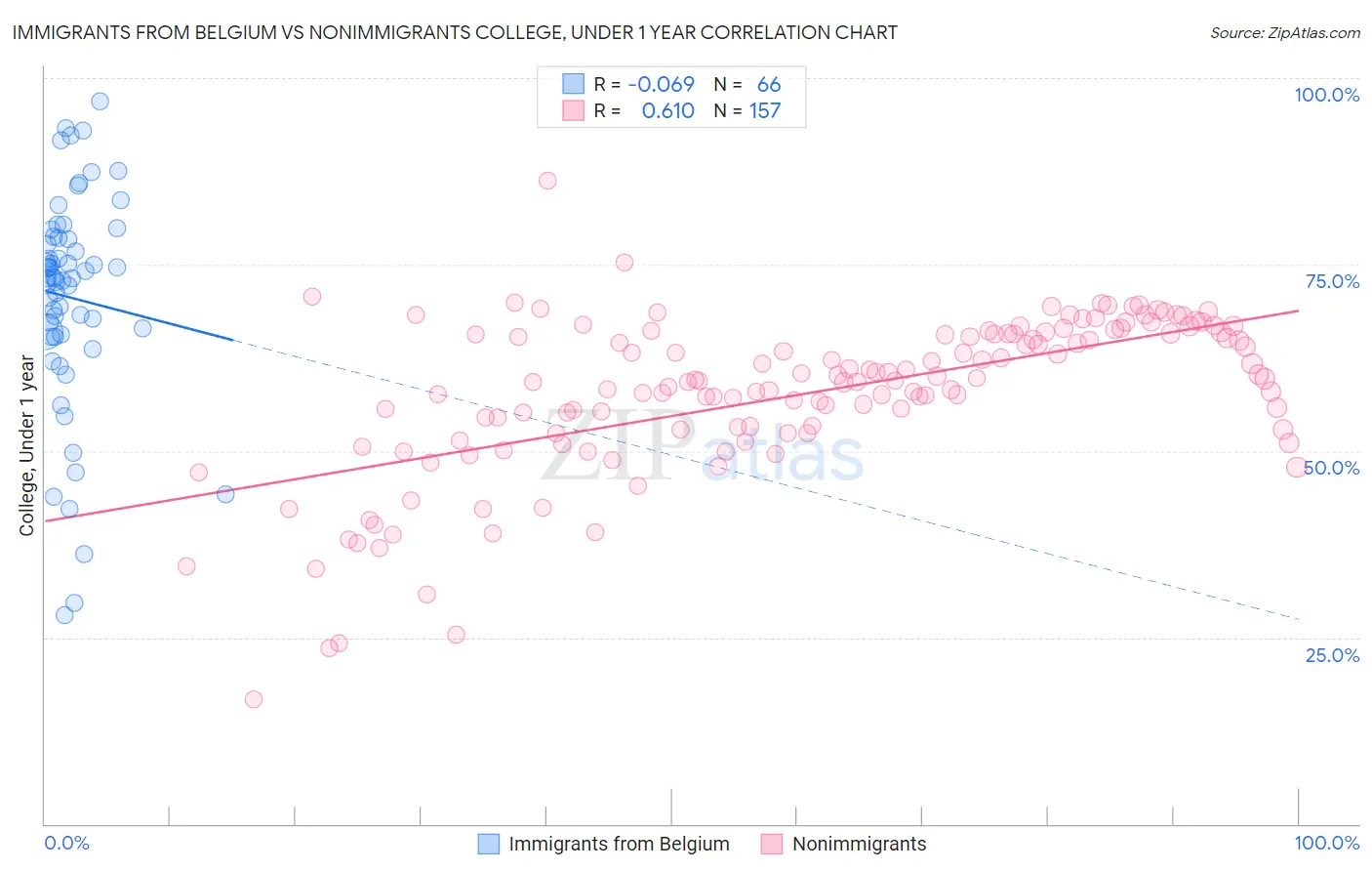 Immigrants from Belgium vs Nonimmigrants College, Under 1 year