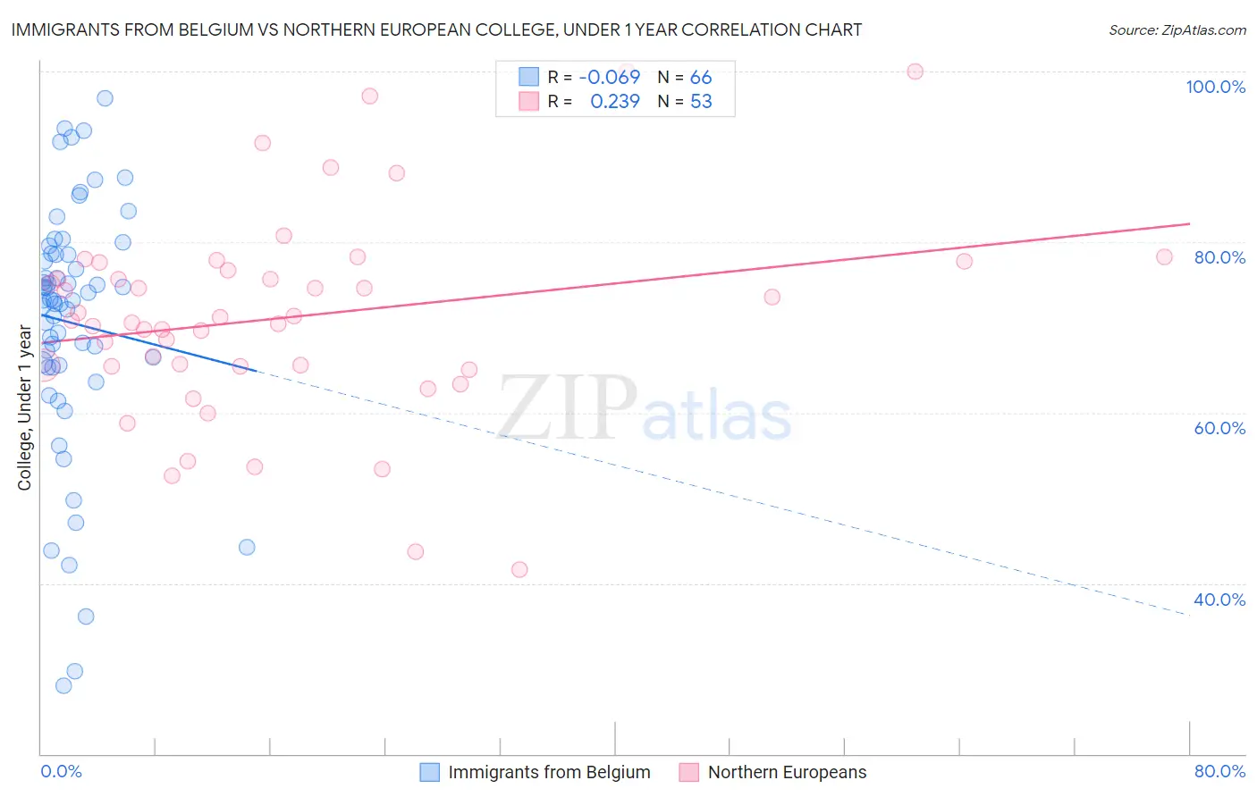 Immigrants from Belgium vs Northern European College, Under 1 year
