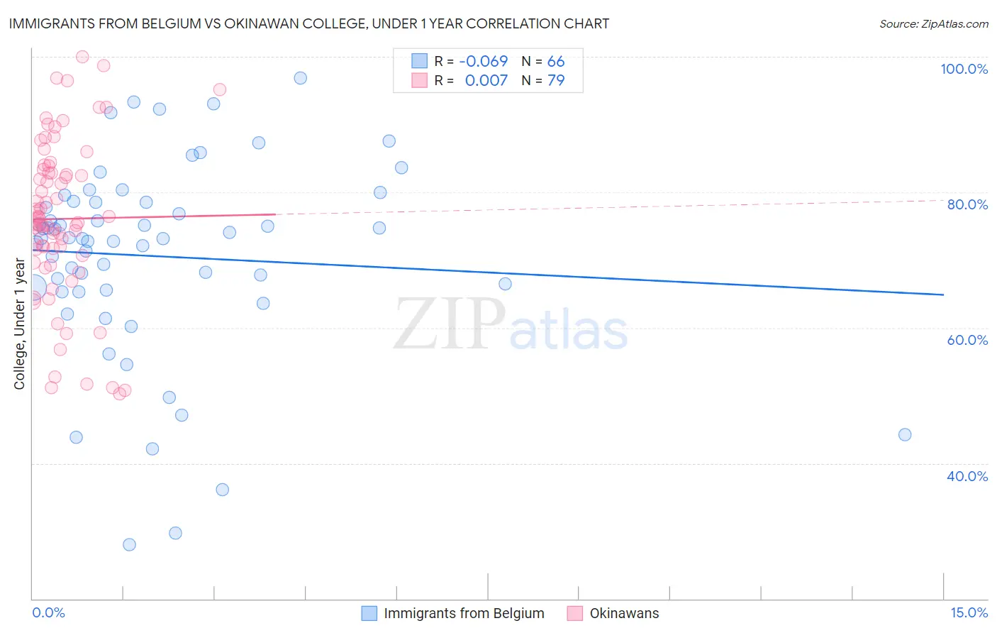 Immigrants from Belgium vs Okinawan College, Under 1 year