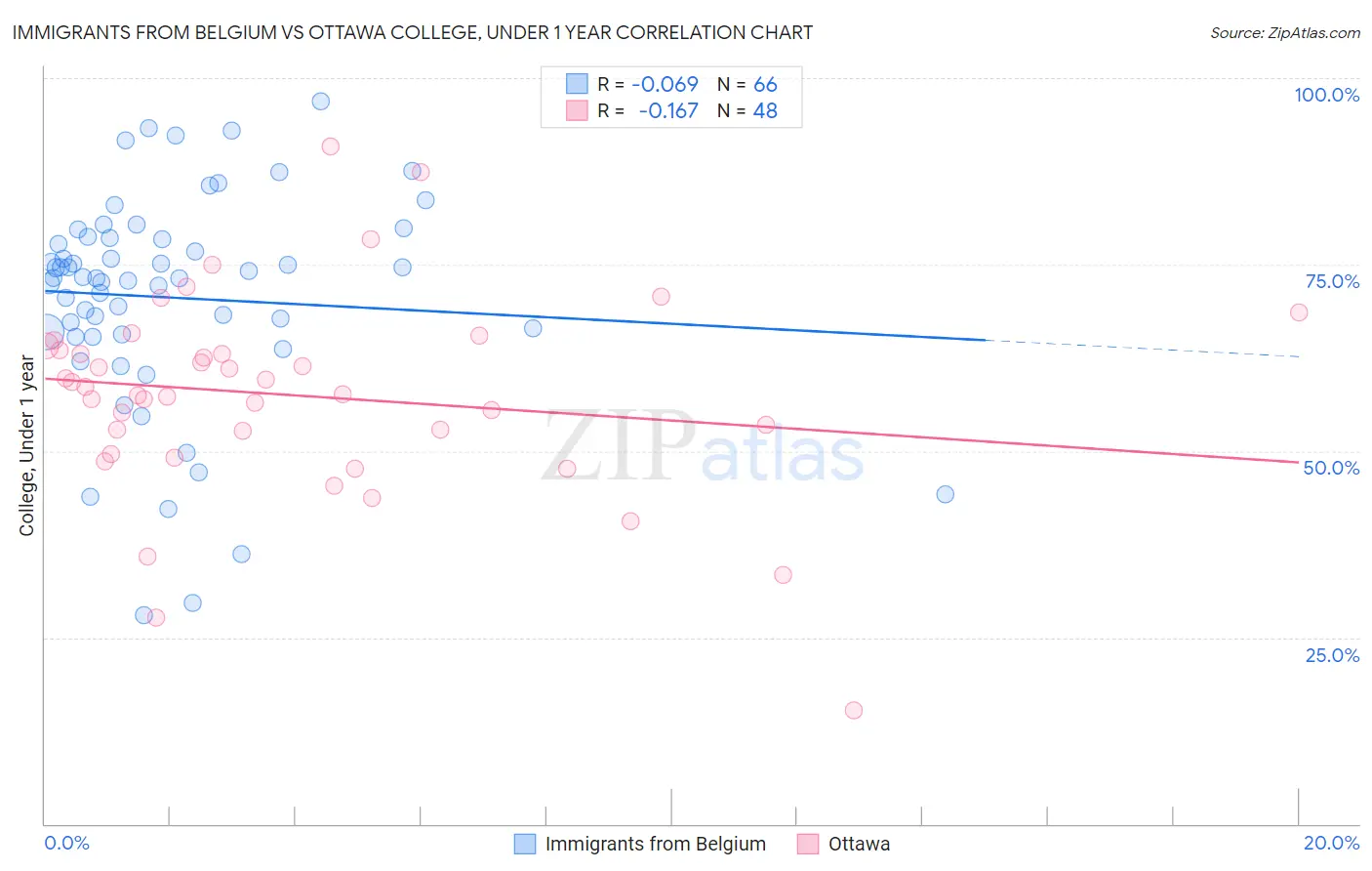 Immigrants from Belgium vs Ottawa College, Under 1 year