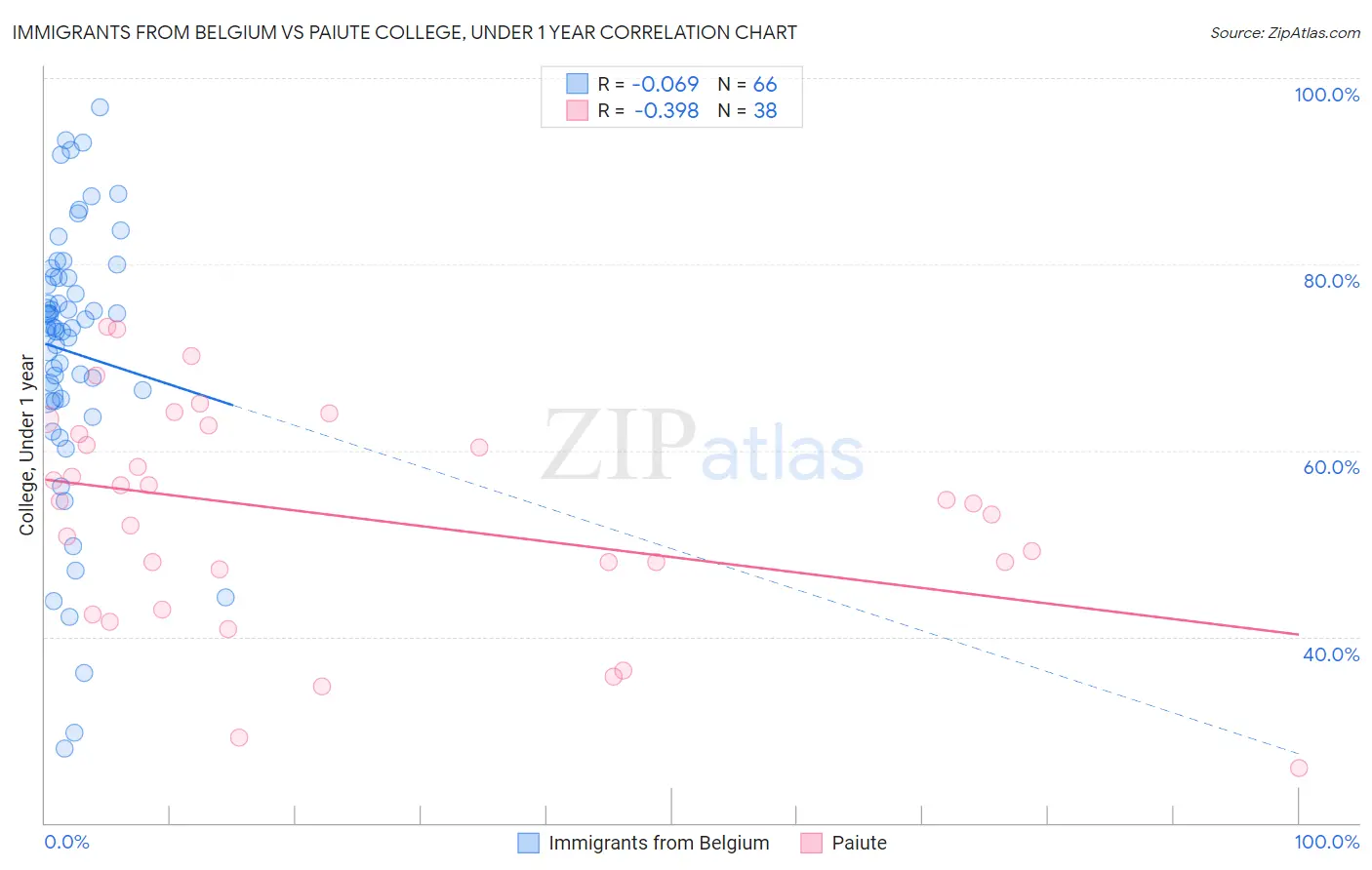 Immigrants from Belgium vs Paiute College, Under 1 year