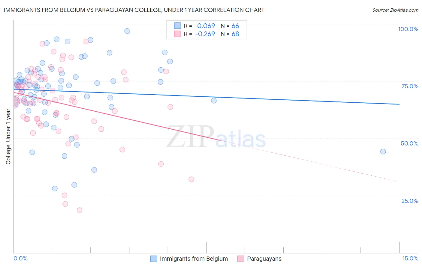 Immigrants from Belgium vs Paraguayan College, Under 1 year