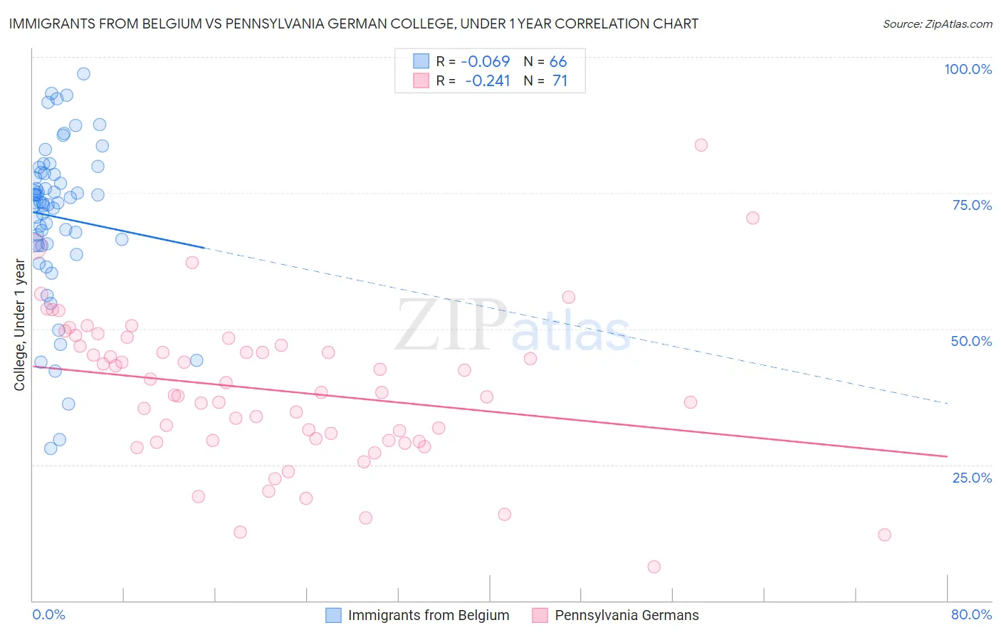 Immigrants from Belgium vs Pennsylvania German College, Under 1 year