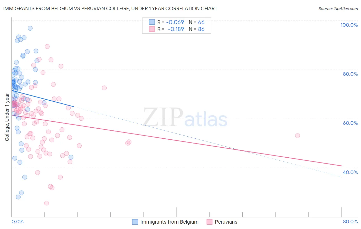 Immigrants from Belgium vs Peruvian College, Under 1 year