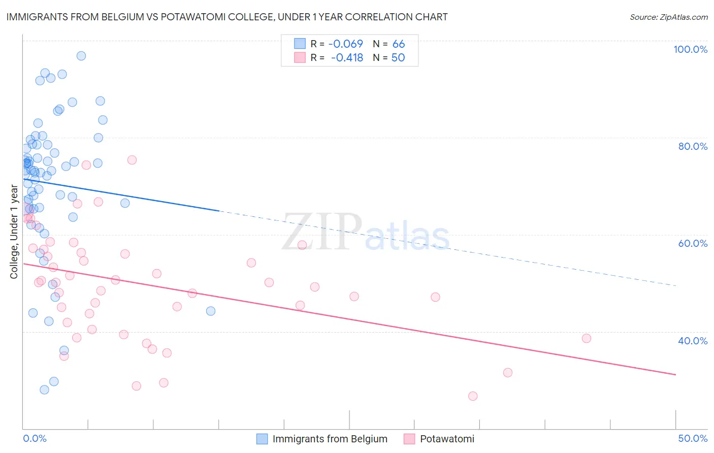 Immigrants from Belgium vs Potawatomi College, Under 1 year