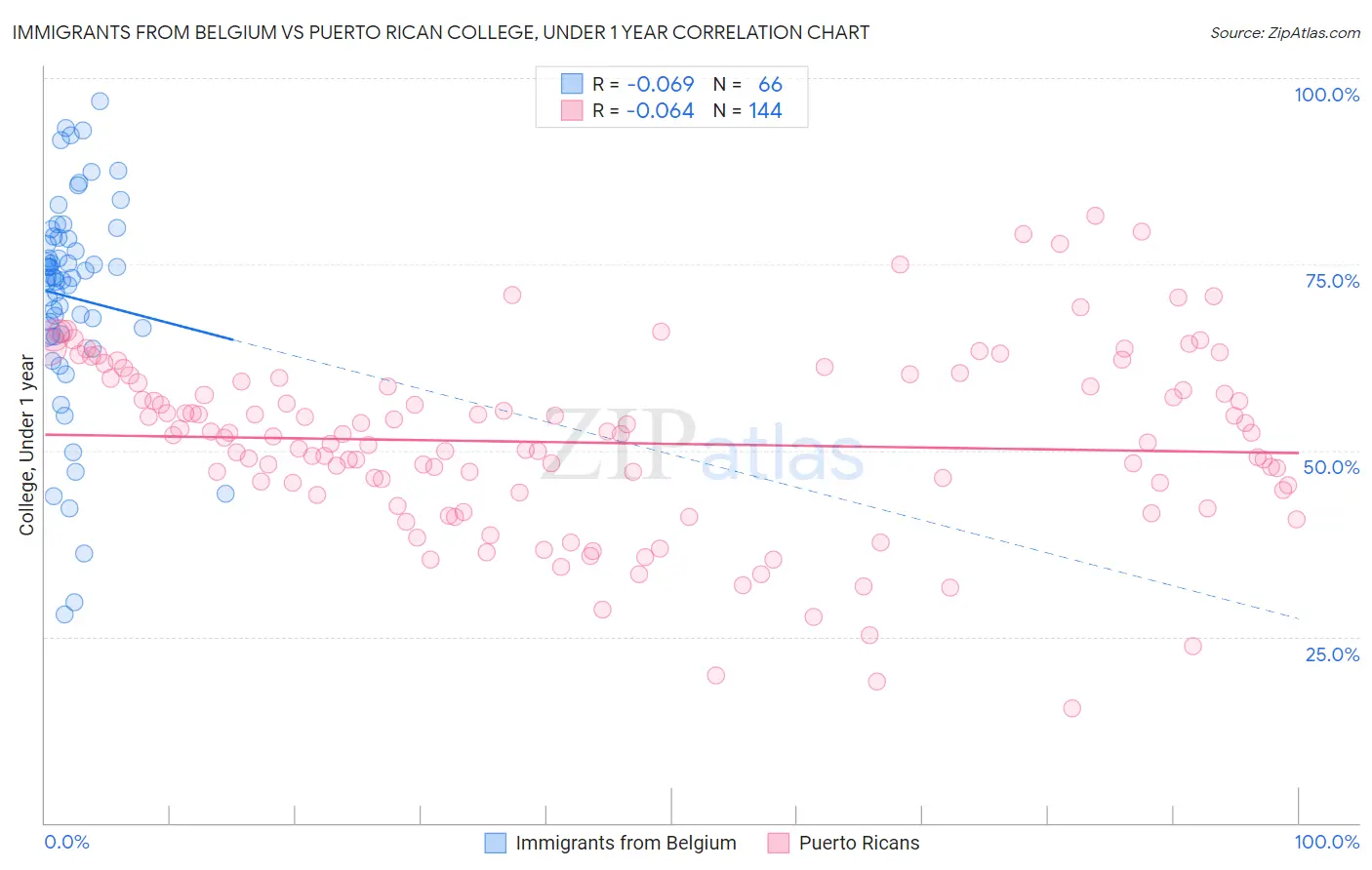 Immigrants from Belgium vs Puerto Rican College, Under 1 year