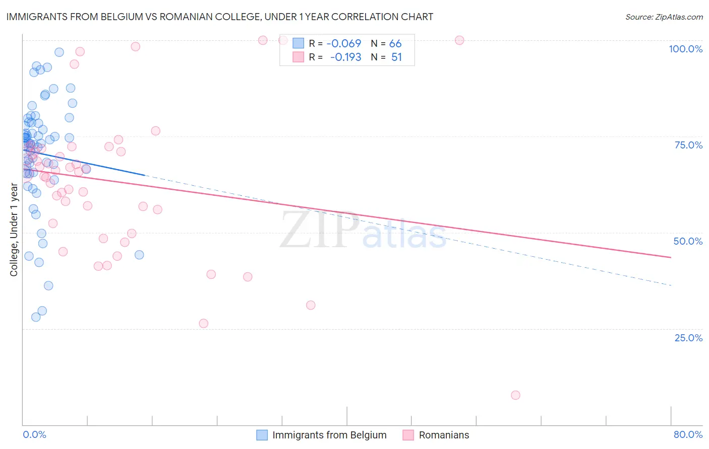 Immigrants from Belgium vs Romanian College, Under 1 year