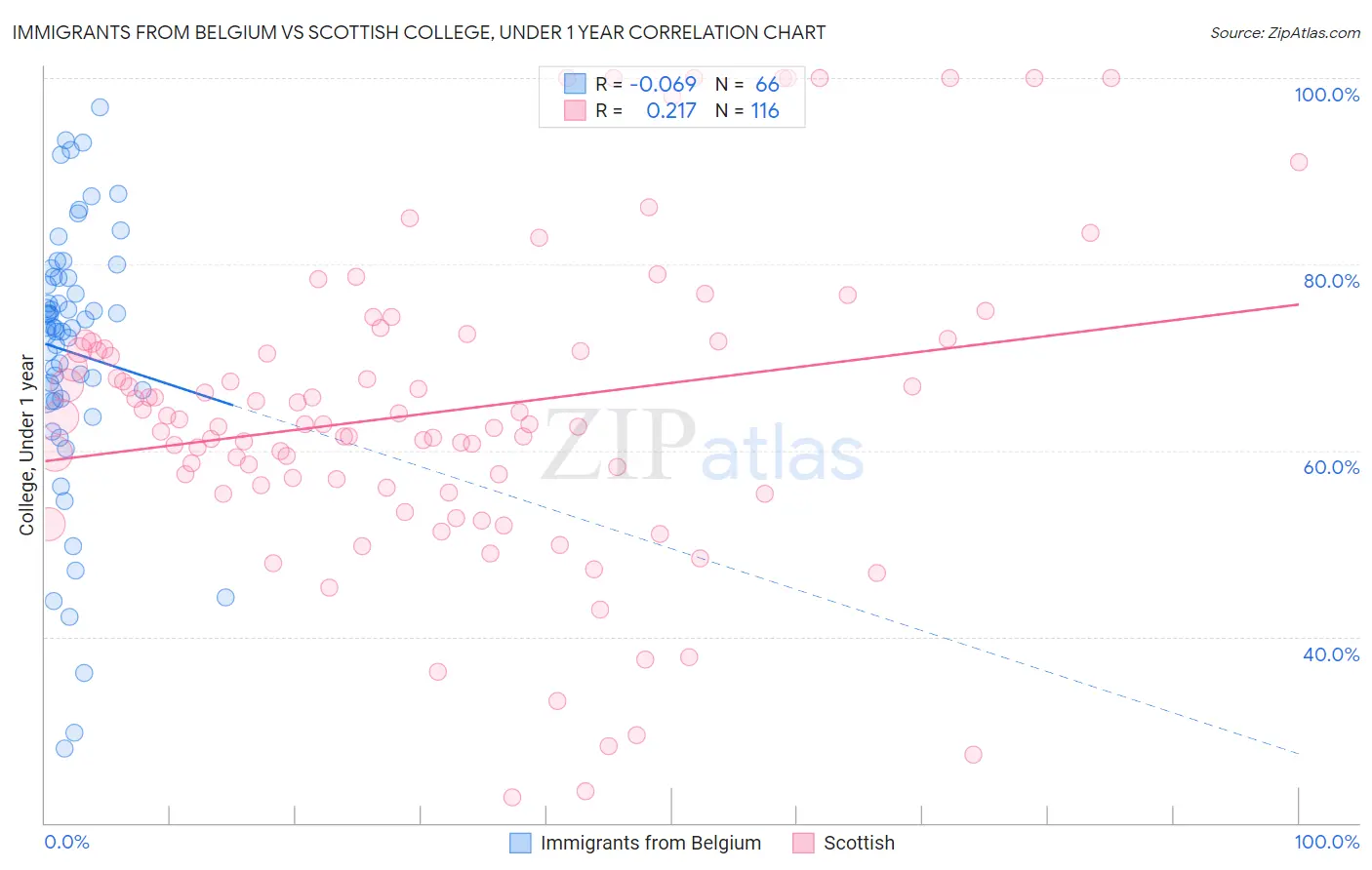 Immigrants from Belgium vs Scottish College, Under 1 year