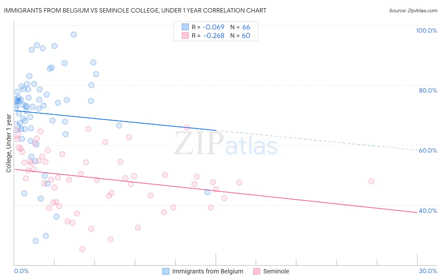 Immigrants from Belgium vs Seminole College, Under 1 year