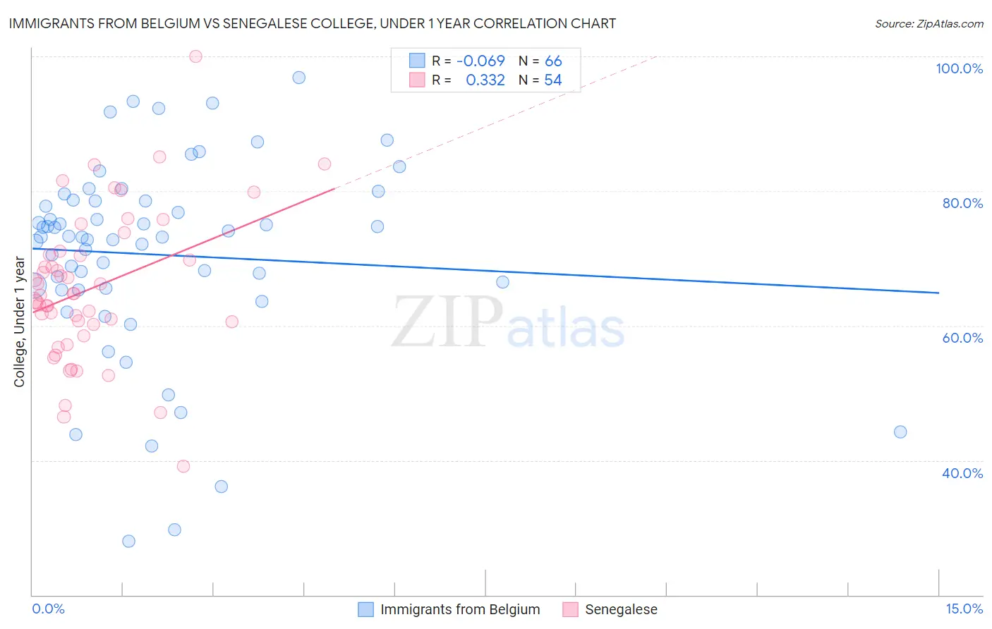 Immigrants from Belgium vs Senegalese College, Under 1 year