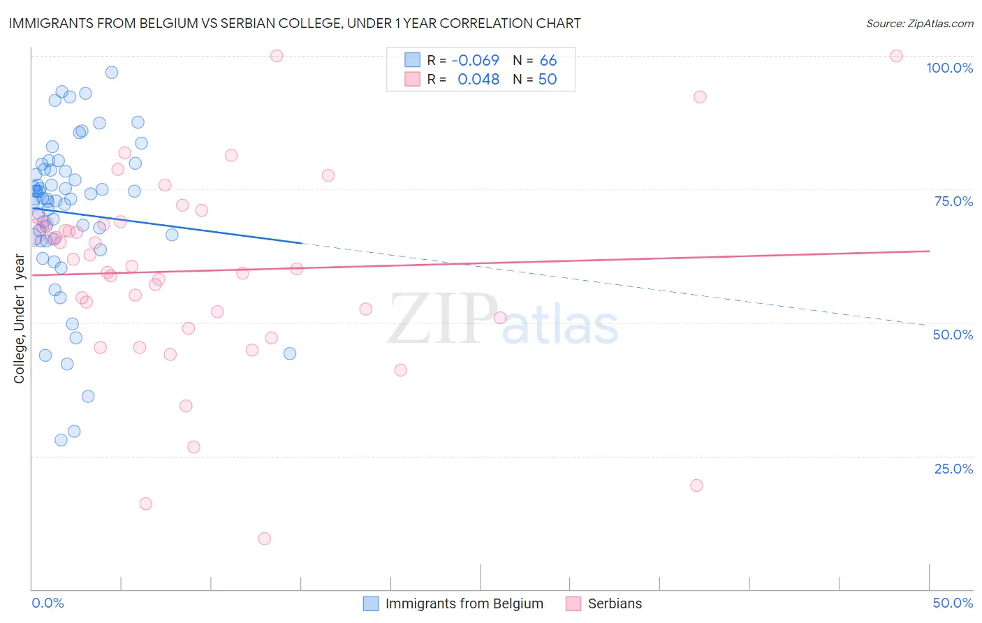 Immigrants from Belgium vs Serbian College, Under 1 year