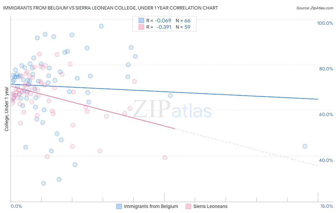 Immigrants from Belgium vs Sierra Leonean College, Under 1 year