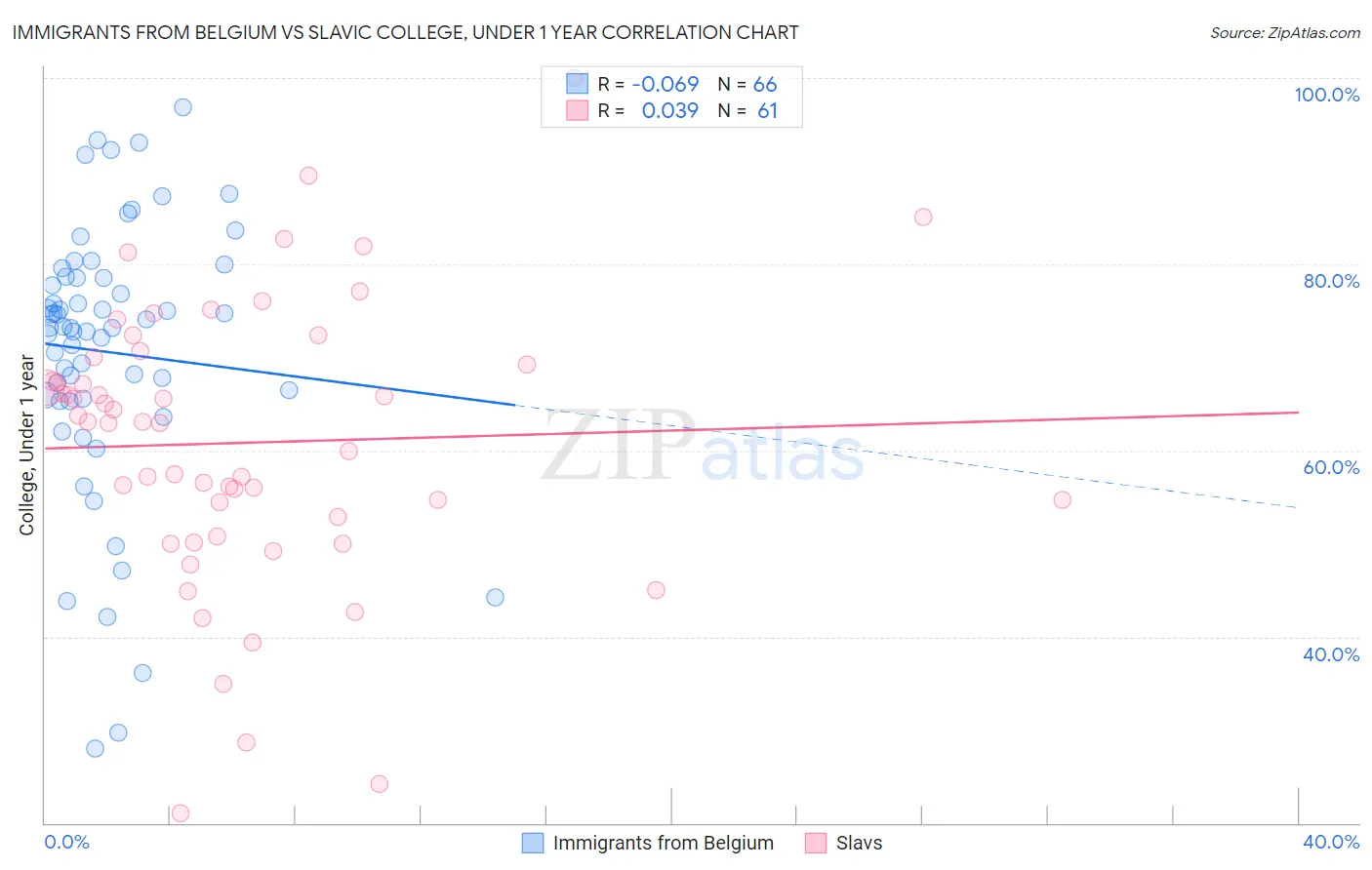 Immigrants from Belgium vs Slavic College, Under 1 year