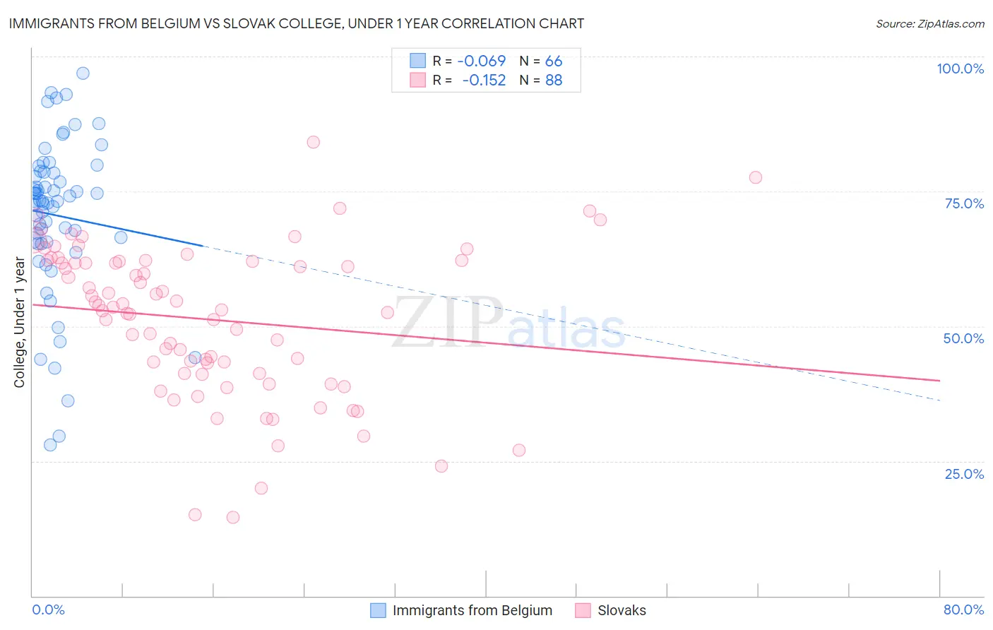 Immigrants from Belgium vs Slovak College, Under 1 year