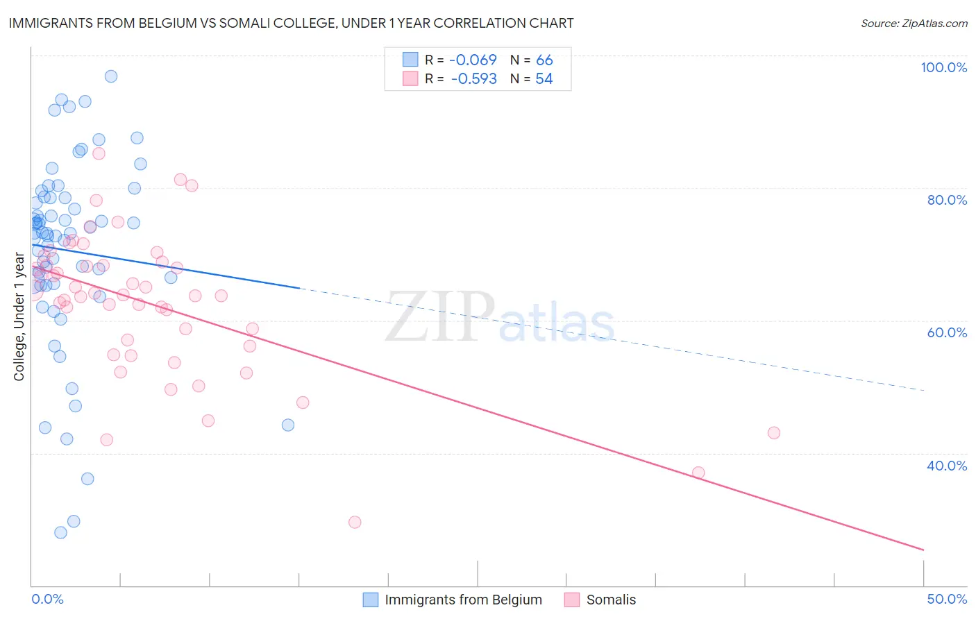 Immigrants from Belgium vs Somali College, Under 1 year