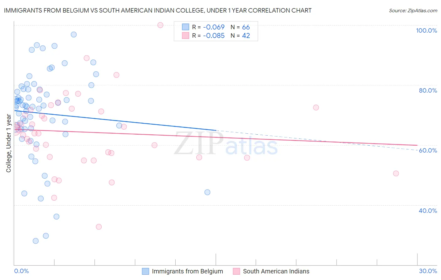 Immigrants from Belgium vs South American Indian College, Under 1 year