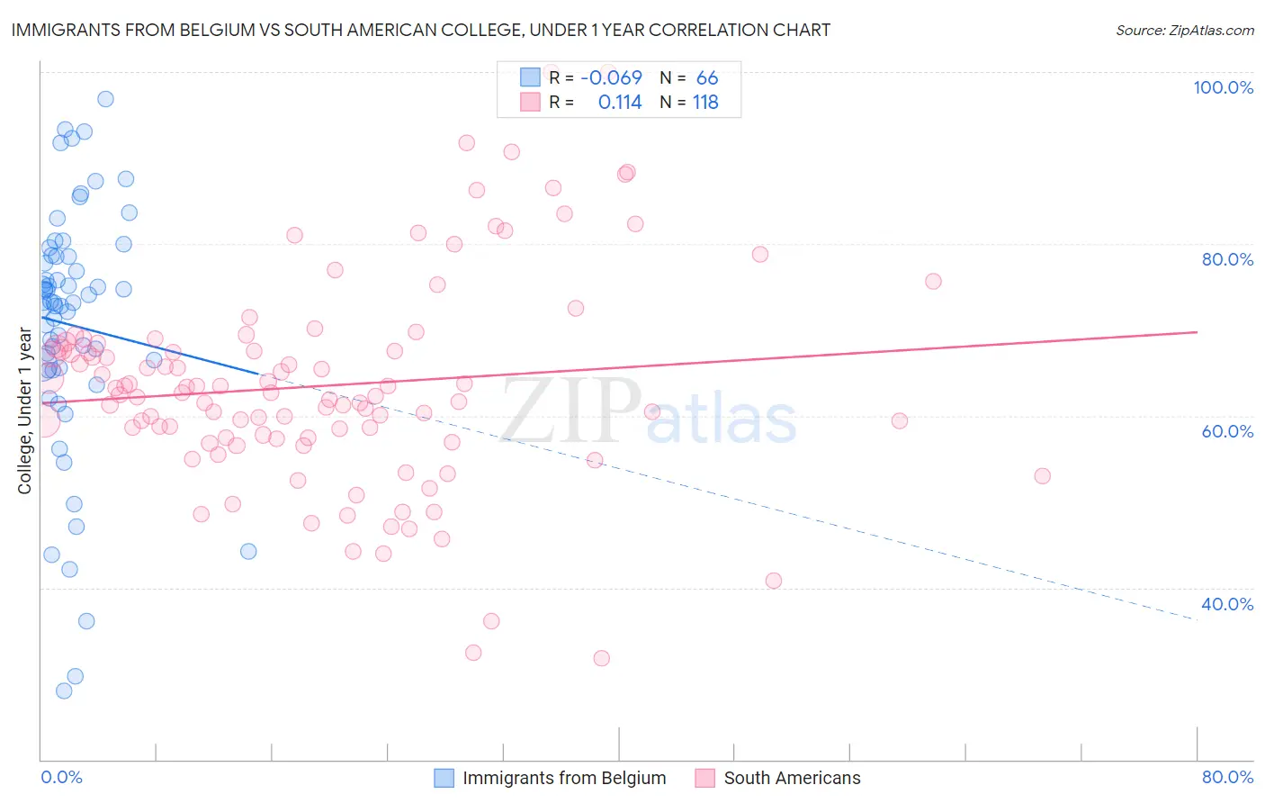 Immigrants from Belgium vs South American College, Under 1 year