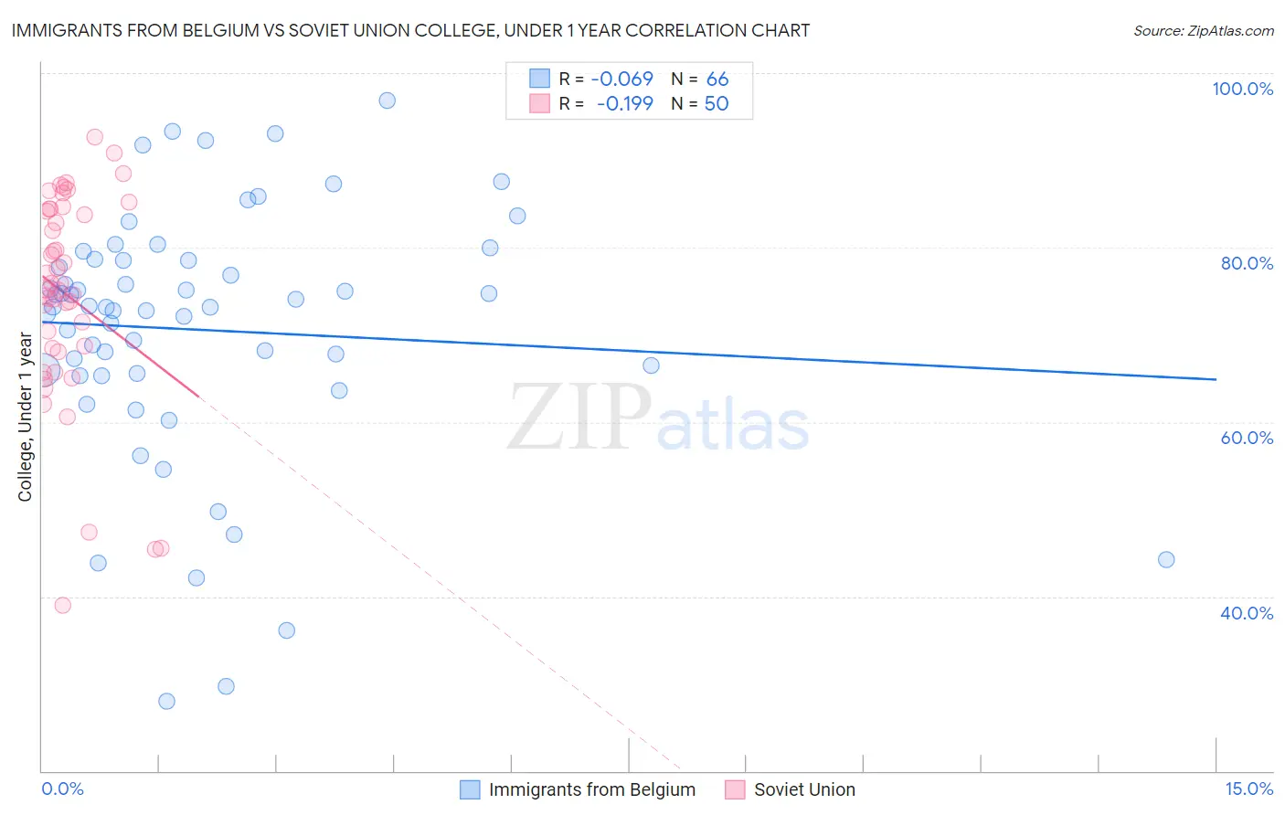 Immigrants from Belgium vs Soviet Union College, Under 1 year