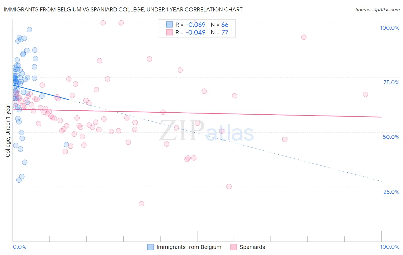 Immigrants from Belgium vs Spaniard College, Under 1 year