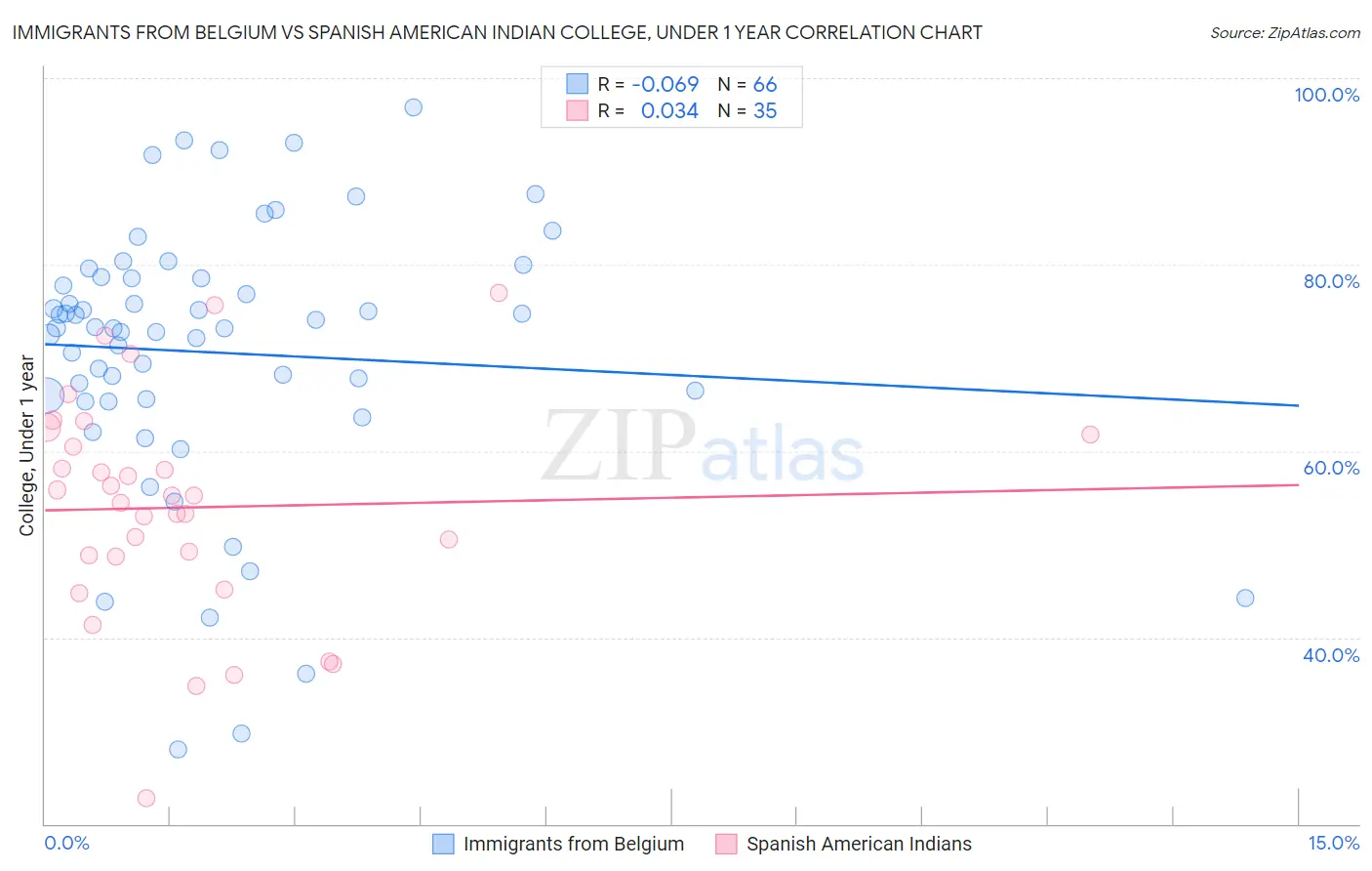 Immigrants from Belgium vs Spanish American Indian College, Under 1 year