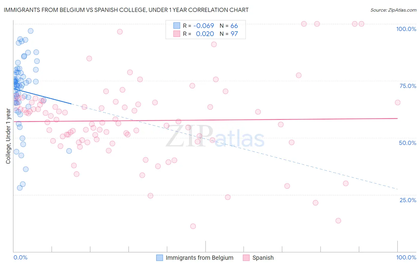 Immigrants from Belgium vs Spanish College, Under 1 year