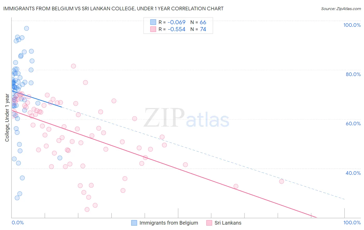 Immigrants from Belgium vs Sri Lankan College, Under 1 year