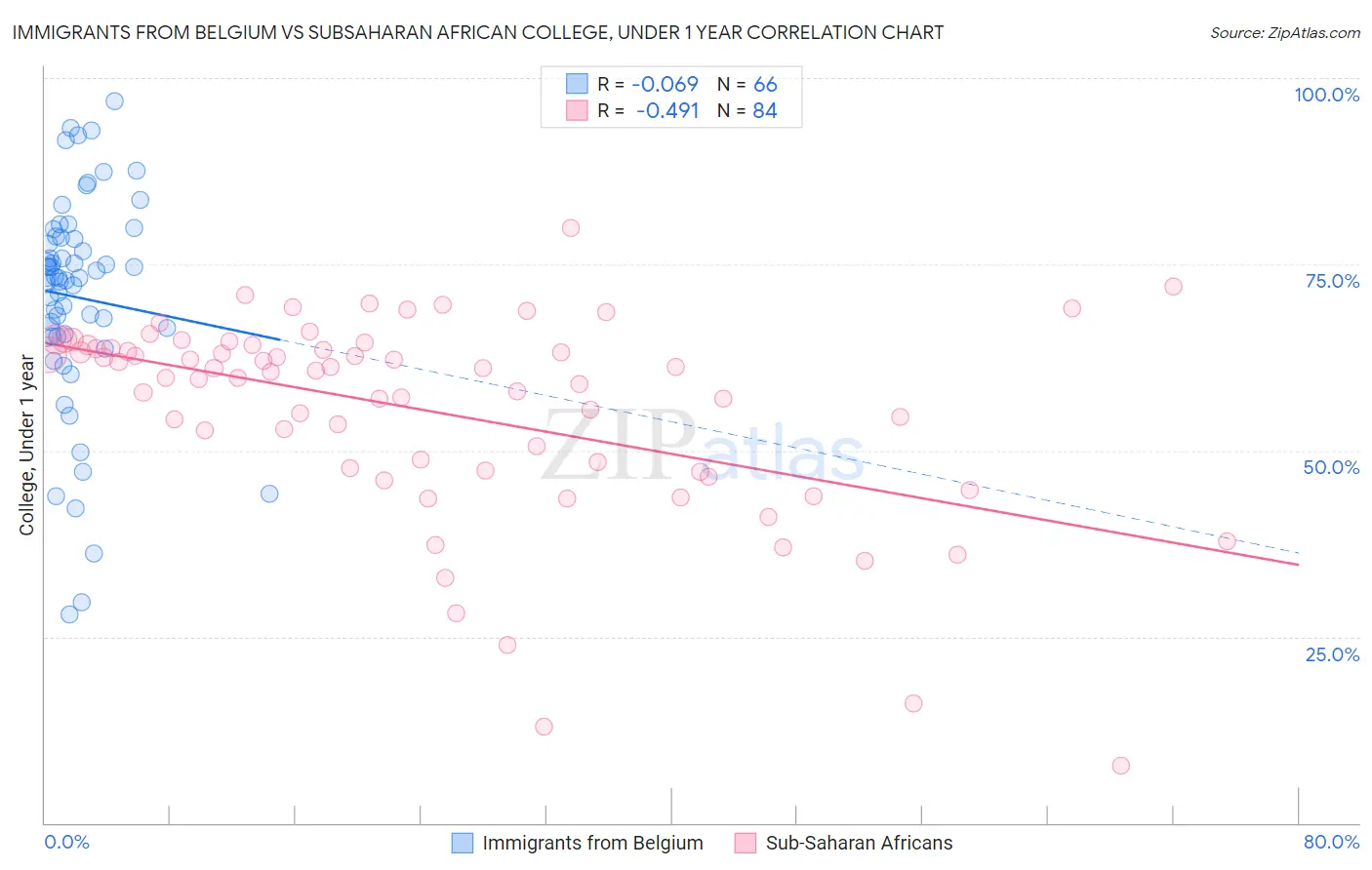 Immigrants from Belgium vs Subsaharan African College, Under 1 year