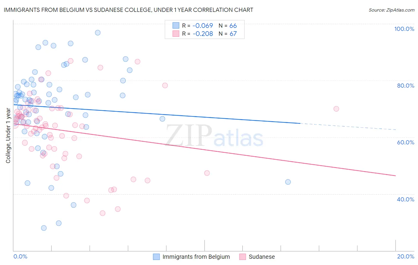 Immigrants from Belgium vs Sudanese College, Under 1 year