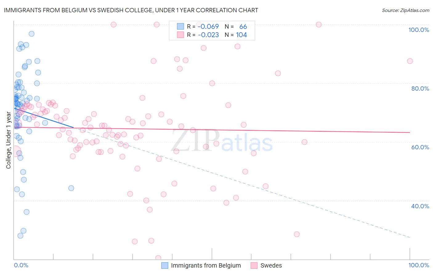 Immigrants from Belgium vs Swedish College, Under 1 year