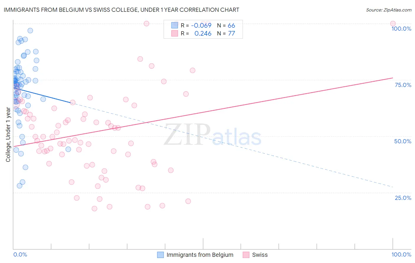 Immigrants from Belgium vs Swiss College, Under 1 year